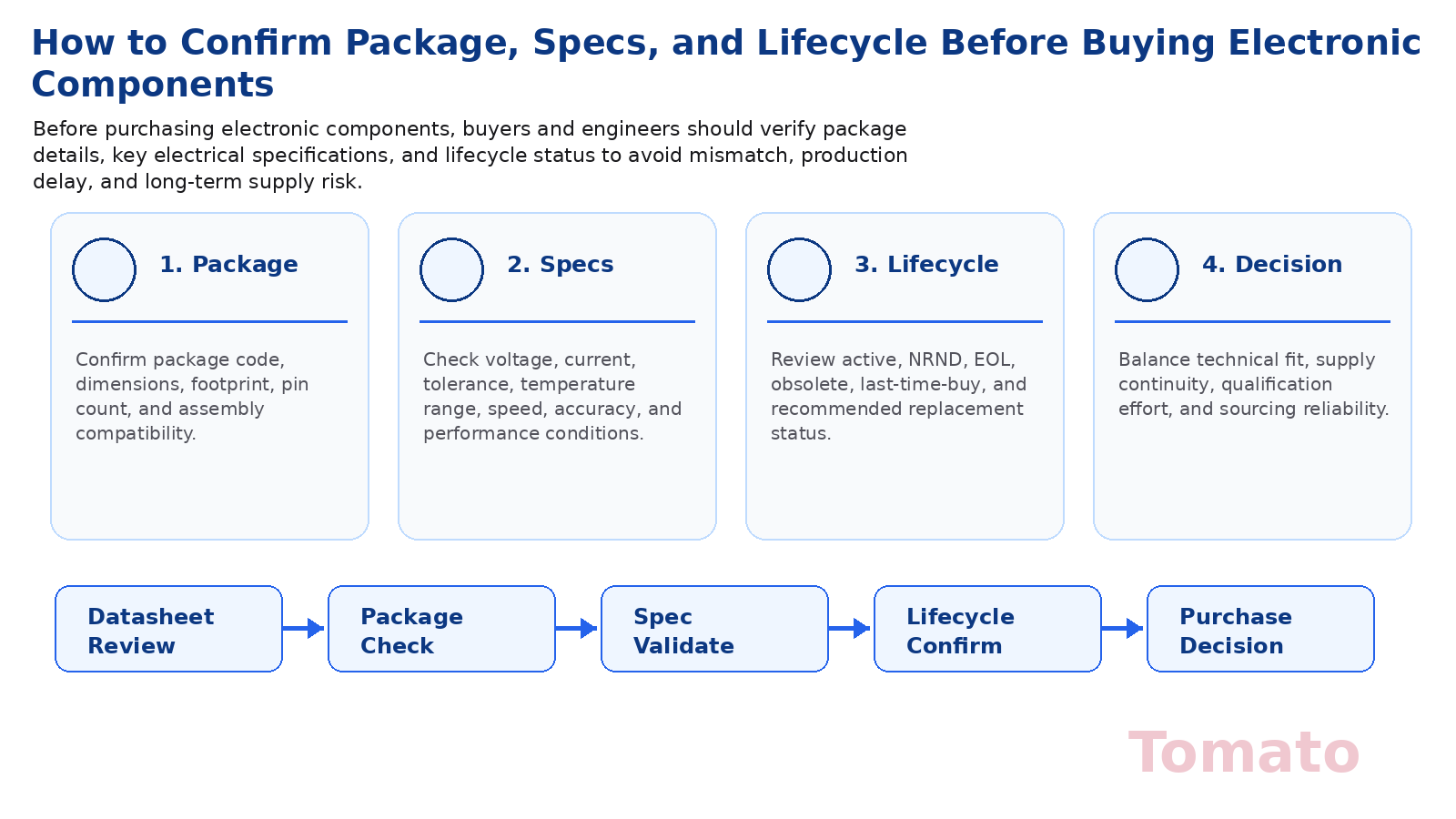 Wie man Gehäuse, Spezifikationen und Lifecycle vor dem Kauf elektronischer Komponenten bestätigt