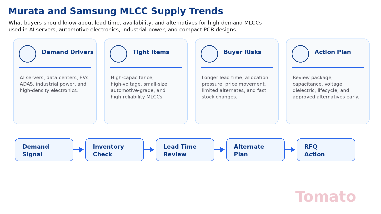 Murata- und Samsung-MLCC-Liefertrends: Was Einkäufer über Lieferzeit, Verfügbarkeit und Alternativen wissen sollten